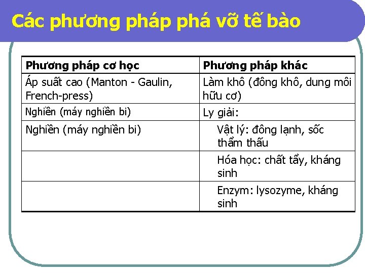 Các phương pháp phá vỡ tế bào Phương pháp cơ học Phương pháp khác