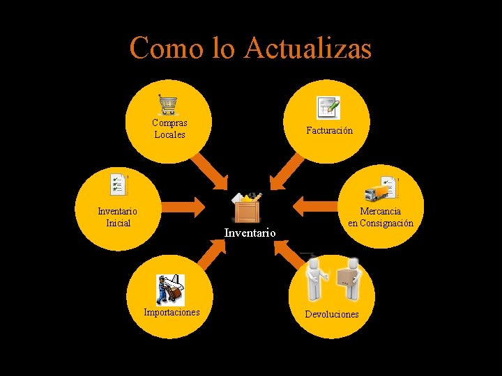 Como lo Actualizas Compras Locales Inventario Inicial Facturación Inventario Importaciones Mercancia en Consignación Devoluciones