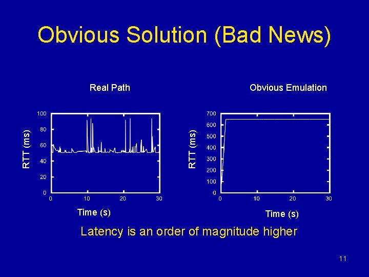 Obvious Solution (Bad News) Obvious Emulation RTT (ms) Real Path Time (s) Latency is