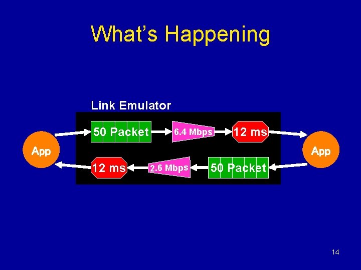 What’s Happening Link Emulator 50 Packet 6. 4 Mbps 12 ms App 12 ms What’s Happening Link Emulator 50 Packet 6. 4 Mbps 12 ms App 12 ms