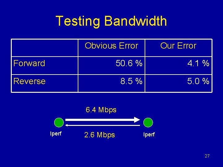 Testing Bandwidth Obvious Error Our Error Forward 50. 6 % 4. 1 % Reverse