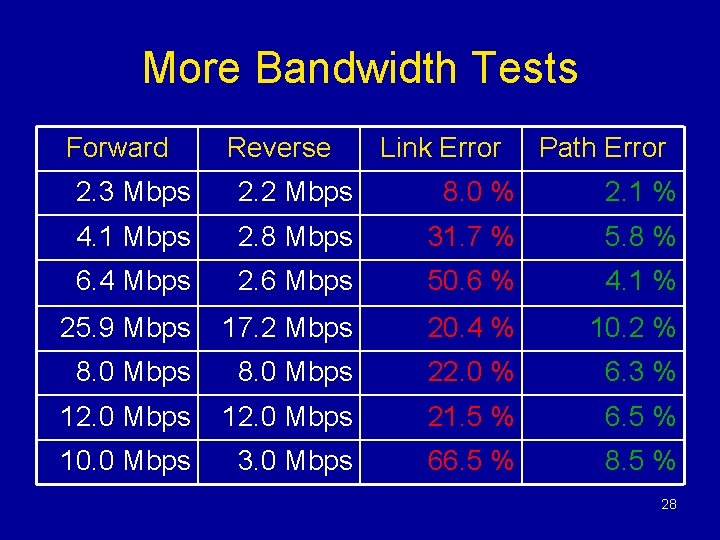 More Bandwidth Tests Forward Reverse Link Error Path Error 2. 3 Mbps 2. 2