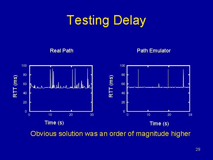 Testing Delay Path Emulator RTT (ms) Real Path Time (s) Obvious solution was an Testing Delay Path Emulator RTT (ms) Real Path Time (s) Obvious solution was an