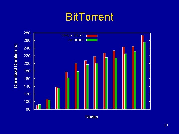Bit. Torrent Download Duration (s) Obvious Solution Our Solution Nodes 31 Bit. Torrent Download Duration (s) Obvious Solution Our Solution Nodes 31