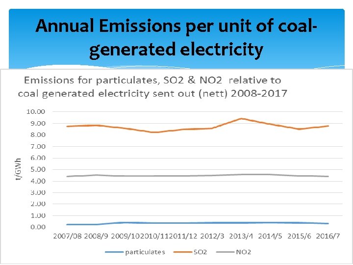 Annual Emissions per unit of coalgenerated electricity 