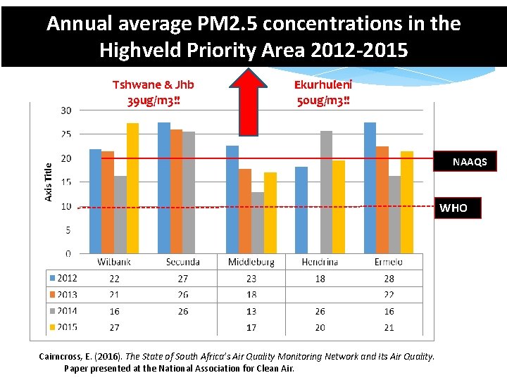 Annual average PM 2. 5 concentrations in the Highveld Priority Area 2012 -2015 Tshwane