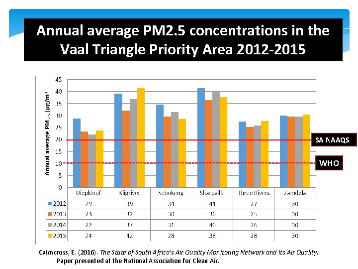 Annual average PM 2. 5 concentrations in the Vaal Triangle Priority Area 2012 -2015