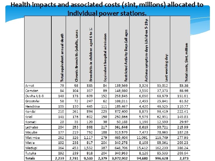 Health impacts and associated costs ($int, millions) allocated to individual power stations. 