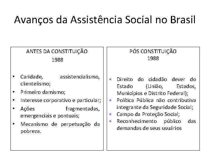 Avanços da Assistência Social no Brasil ANTES DA CONSTITUIÇÃO 1988 PÓS CONSTITUIÇÃO 1988 •