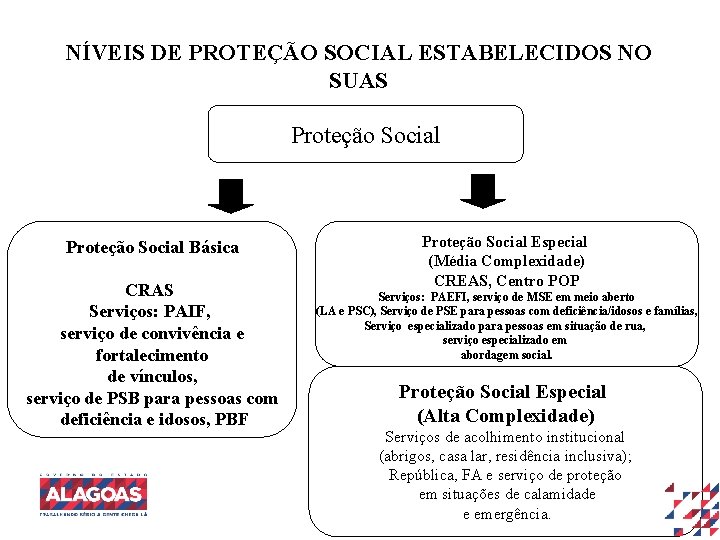 NÍVEIS DE PROTEÇÃO SOCIAL ESTABELECIDOS NO SUAS Proteção Social Básica CRAS Serviços: PAIF, serviço