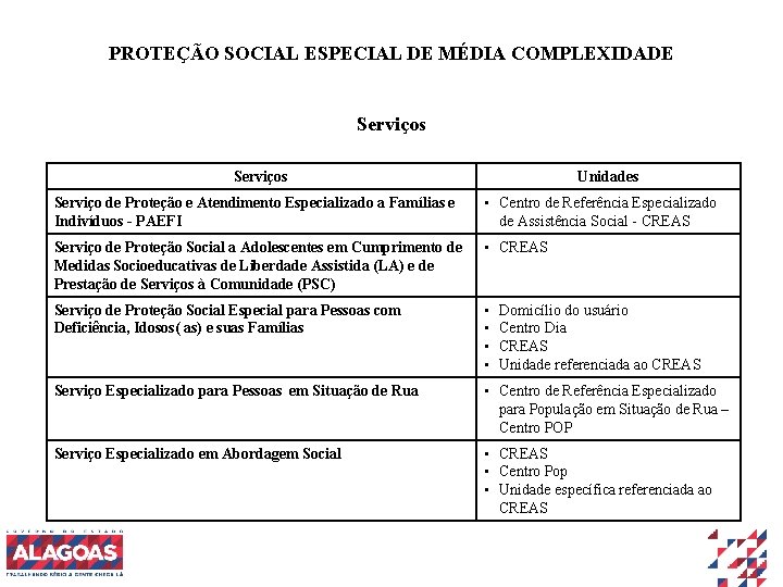 PROTEÇÃO SOCIAL ESPECIAL DE MÉDIA COMPLEXIDADE Serviços Unidades Serviço de Proteção e Atendimento Especializado