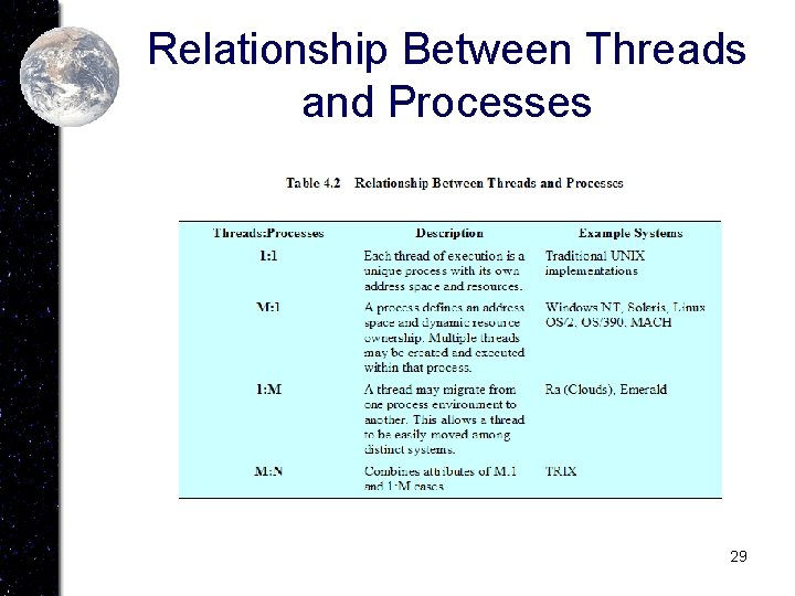 Relationship Between Threads and Processes 29 