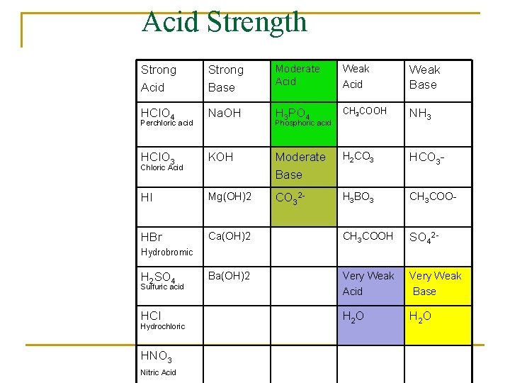 Acid Strength Strong Acid Strong Base Moderate Acid Weak Base HCl. O 4 Na.
