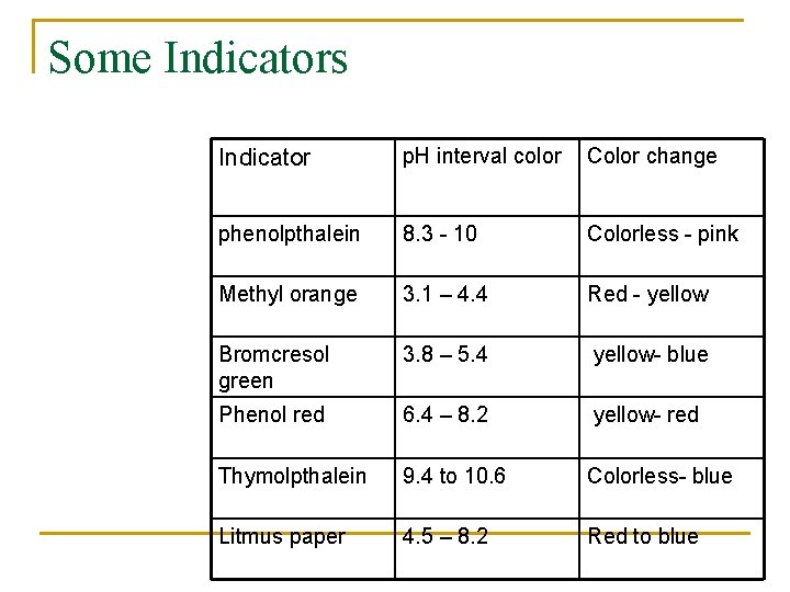 Some Indicators Indicator p. H interval color Color change phenolpthalein 8. 3 - 10