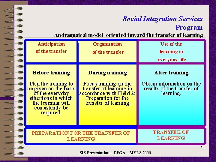 Social Integration Services Program Andragogical model oriented toward the transfer of learning Anticipation of