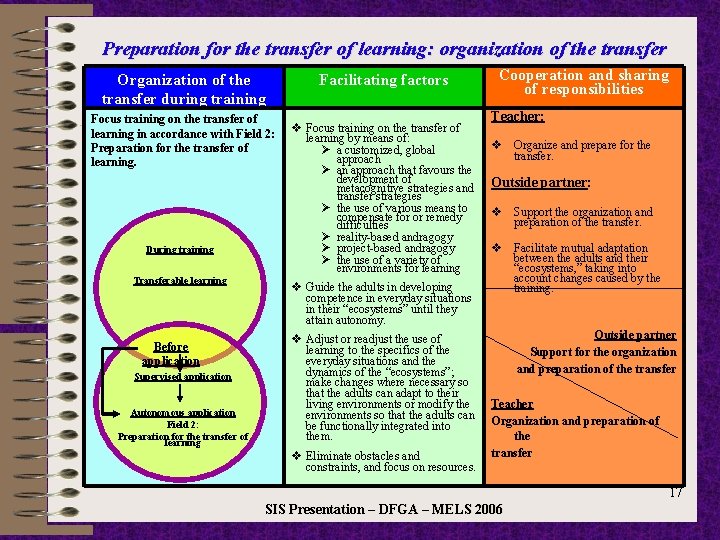 Preparation for the transfer of learning: organization of the transfer Organization of the transfer