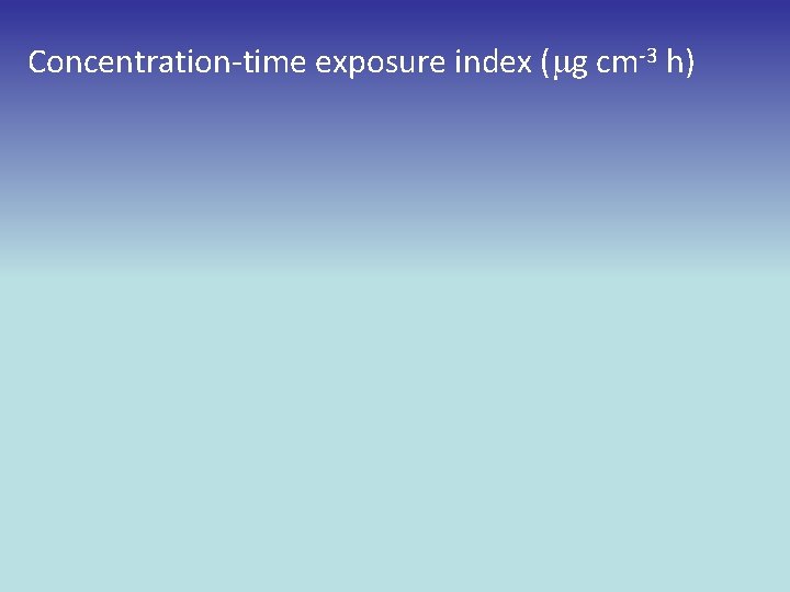 Concentration-time exposure index ( g cm-3 h) 