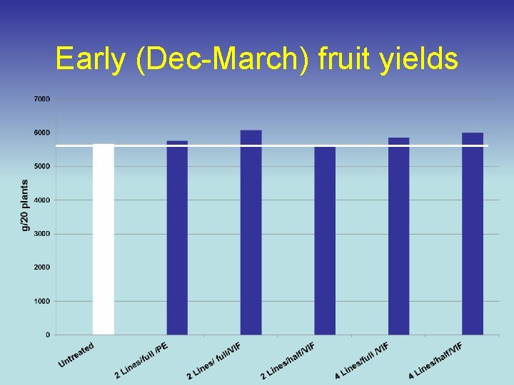 Early (Dec-March) fruit yields 