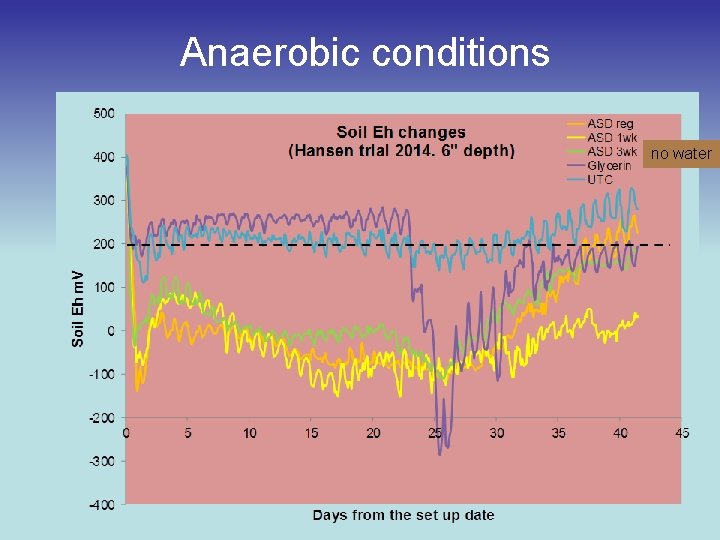 Anaerobic conditions no water 