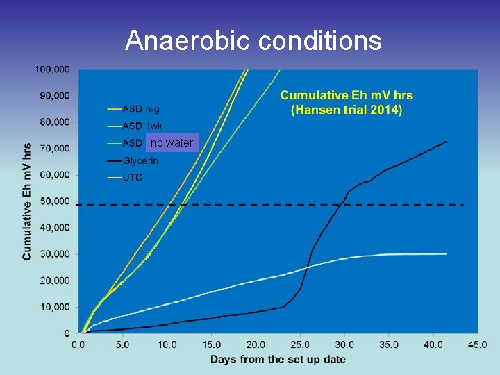 Anaerobic conditions no water 