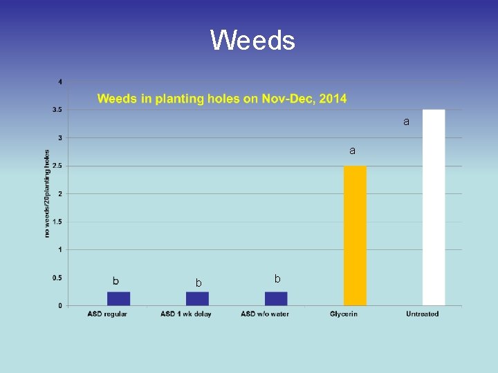 Weeds a a b b 