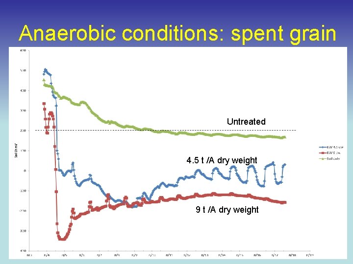 Anaerobic conditions: spent grain Untreated 4. 5 t /A dry weight 9 t /A