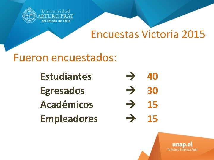 Encuestas Victoria 2015 Fueron encuestados: Estudiantes Egresados Académicos Empleadores 40 30 15 15 