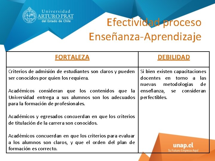 Efectividad proceso Enseñanza-Aprendizaje FORTALEZA DEBILIDAD Criterios de admisión de estudiantes son claros y pueden