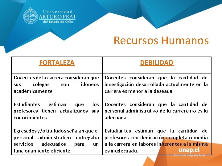 Recursos Humanos FORTALEZA DEBILIDAD Docentes de la carrera consideran que sus colegas son idóneos