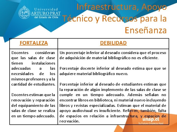 Infraestructura, Apoyo Técnico y Recursos para la Enseñanza FORTALEZA DEBILIDAD Docentes consideran que las