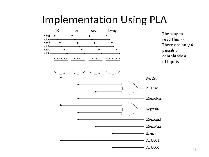 Implementation Using PLA R lw sw beq The way to read this -There are
