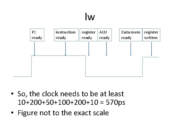 lw PC ready instruction ready register ALU ready Data mem register ready written •