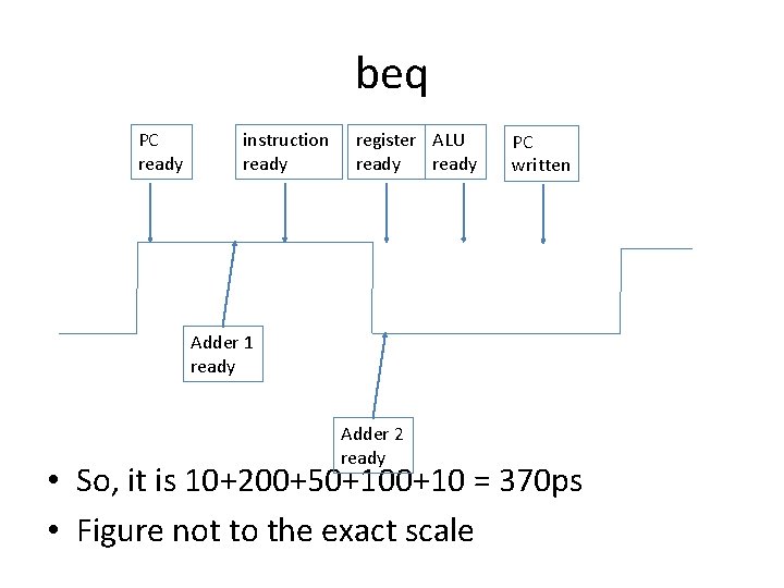 beq PC ready instruction ready register ALU ready PC written Adder 1 ready Adder