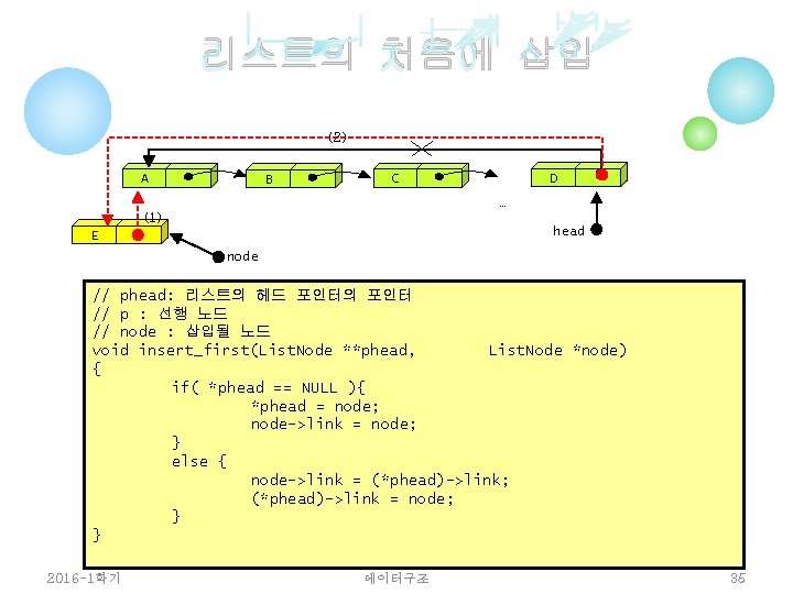 리스트의 처음에 삽입 (2) A B D NULL C NULL … (1) head E