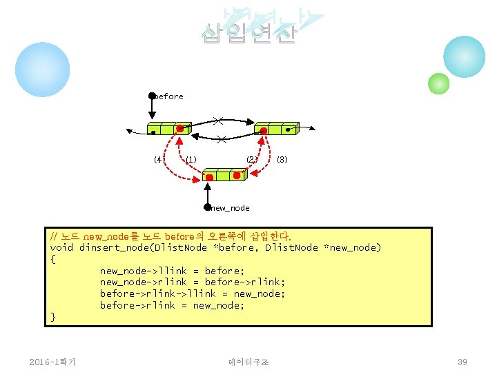 삽입연산 before (4) (1) (2) (3) new_node // 노드 new_node를 노드 before의 오른쪽에 삽입한다.