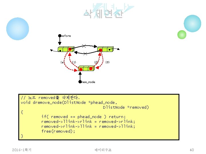 삭제연산 before (4) (1) (2) (3) new_node // 노드 removed를 삭제한다. void dremove_node(Dlist. Node