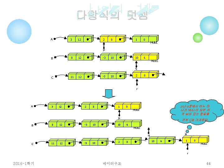 다항식의 덧셈 A 3 12 2 8 1 0 10 10 6 NULL p