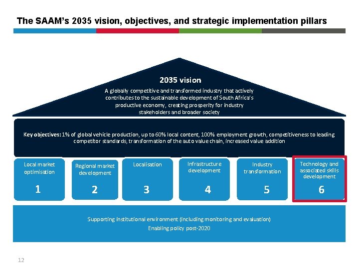 The SAAM’s 2035 vision, objectives, and strategic implementation pillars 2035 vision A globally competitive