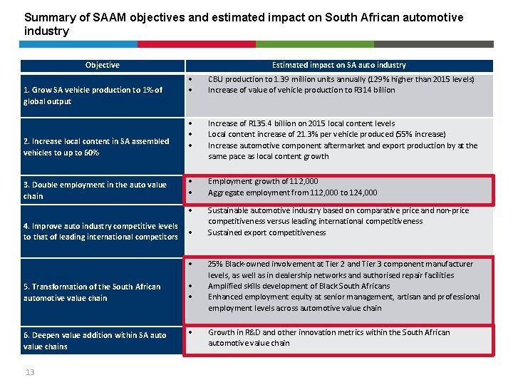 Summary of SAAM objectives and estimated impact on South African automotive industry Objective 1.