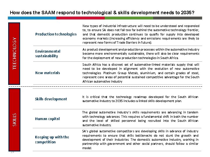 SKILLS TEECHNOLOGY How does the SAAM respond to technological & skills development needs to