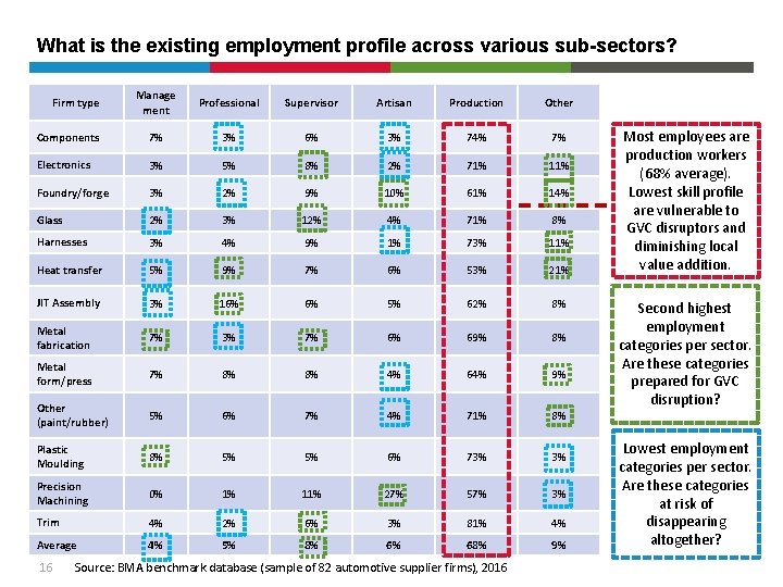 What is the existing employment profile across various sub-sectors? Manage ment Professional Supervisor Artisan