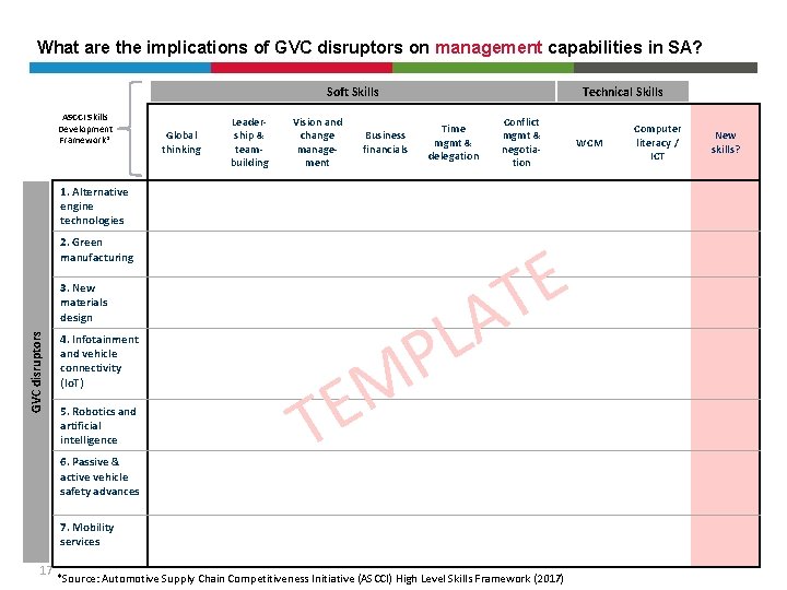 What are the implications of GVC disruptors on management capabilities in SA? Soft Skills
