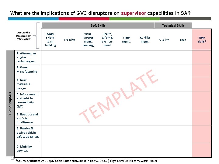 What are the implications of GVC disruptors on supervisor capabilities in SA? Soft Skills