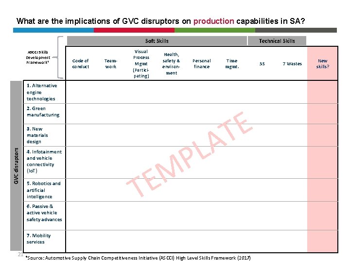 What are the implications of GVC disruptors on production capabilities in SA? Soft Skills