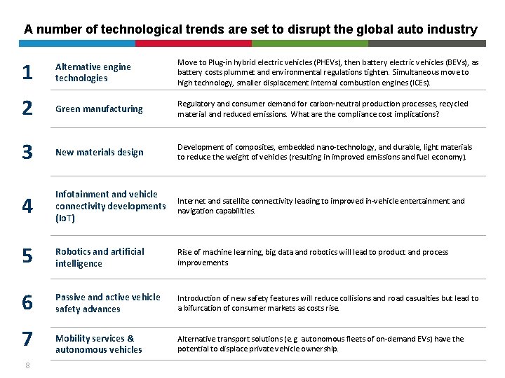 A number of technological trends are set to disrupt the global auto industry 1