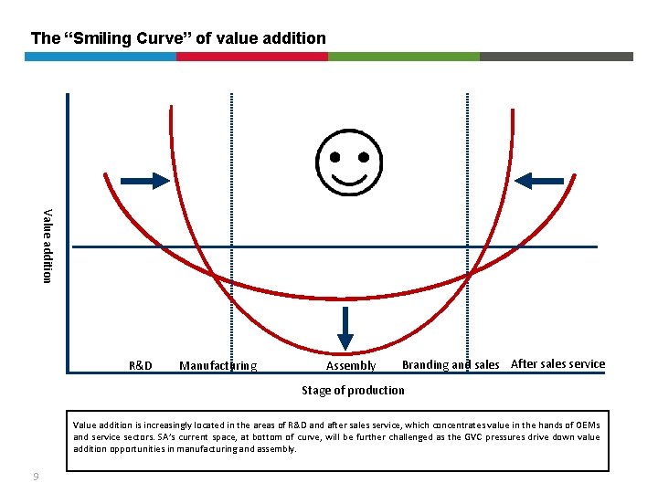 The “Smiling Curve” of value addition Value addition R&D Manufacturing Assembly Branding and sales