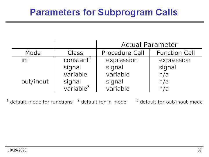 Parameters for Subprogram Calls 10/29/2020 37 