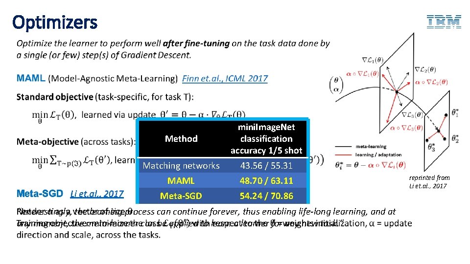 Optimizers Meta-SGD Li et. al. , 2017 Method mini. Image. Net classification accuracy 1/5