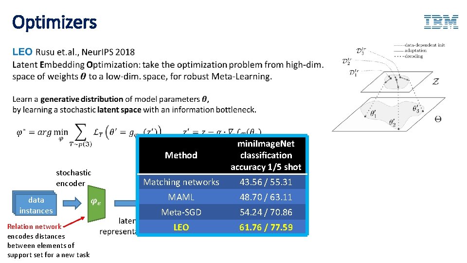 Optimizers mini. Image. Net classification accuracy 1/5 shot Method stochastic encoder data instances parameter