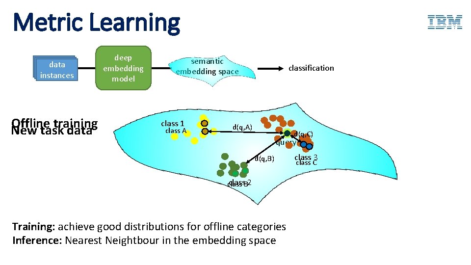 Metric Learning data instances Offline training New task data deep embedding model semantic embedding